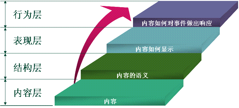 Web标准