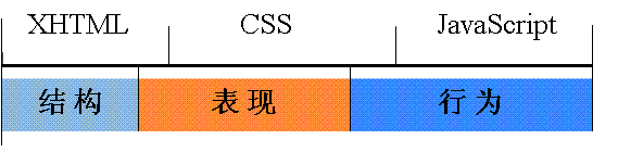 网页的组成及实现它们的语言