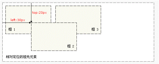 CSS绝对定位