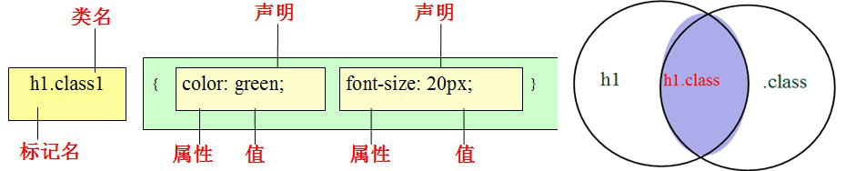 CSS交集选择器