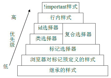 CSS后代选择器