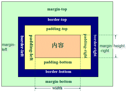 CSS盒子模型
