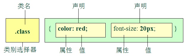 类选择器