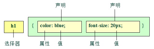 CSS的语法