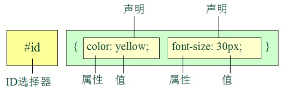 id选择器