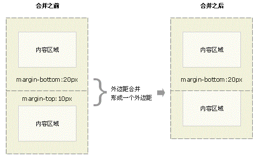 外边距合并