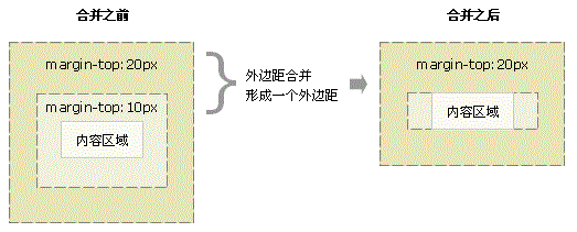 外边距合并